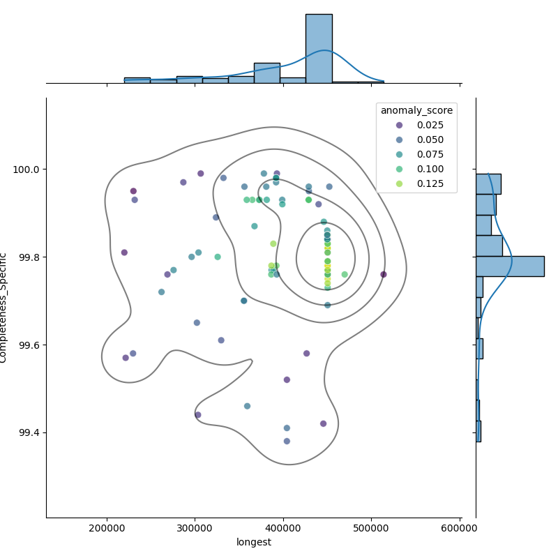 Oenococcus oeni_filt_longest_Completeness_Specific.png